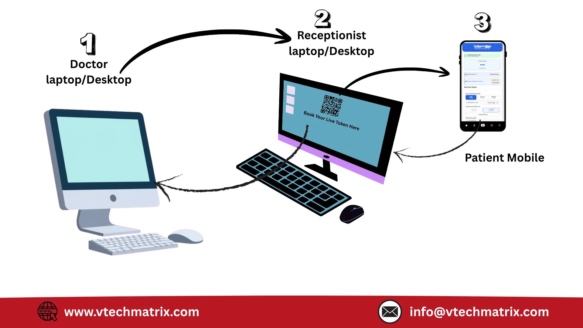 Smart Clinic Manager Setup Flow Overview